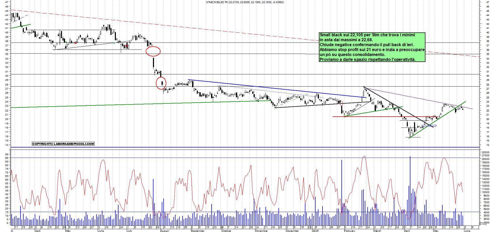 Azioni STM - Analisi tecnica 17:21 - 30 mag - Grafico Borsa Italiana con segnali real-time
