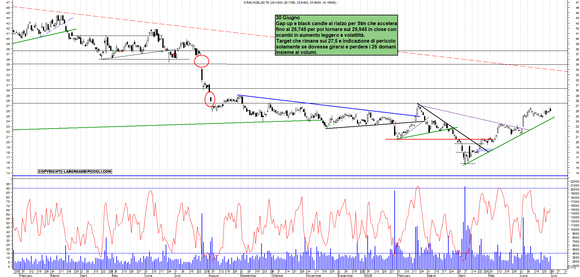 Azioni STM - Analisi tecnica 18:03 - 30 giu - Grafico Borsa Italiana con segnali real-time