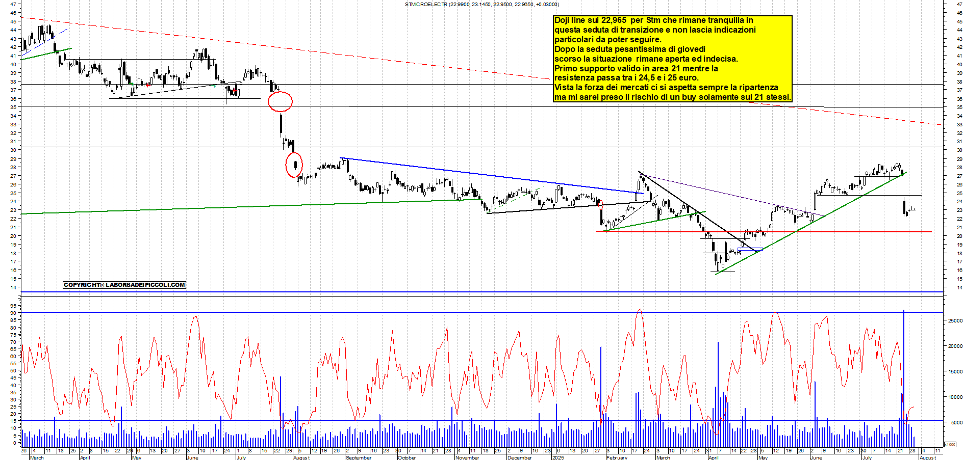 Azioni STM - Analisi tecnica 18:11 - 30 lug - Grafico Borsa Italiana con segnali real-time