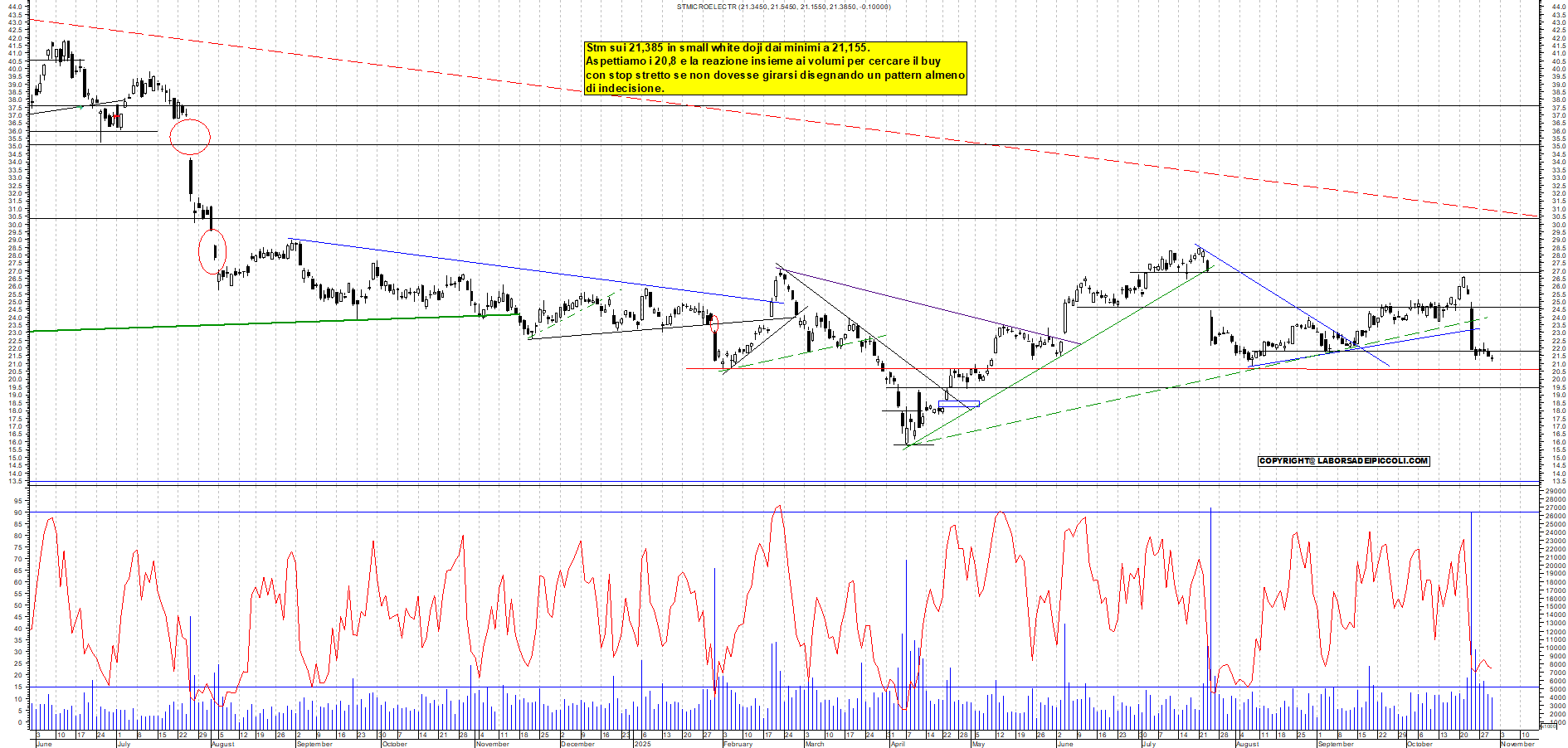 Grafico STM - 30/10/2025, 17:56