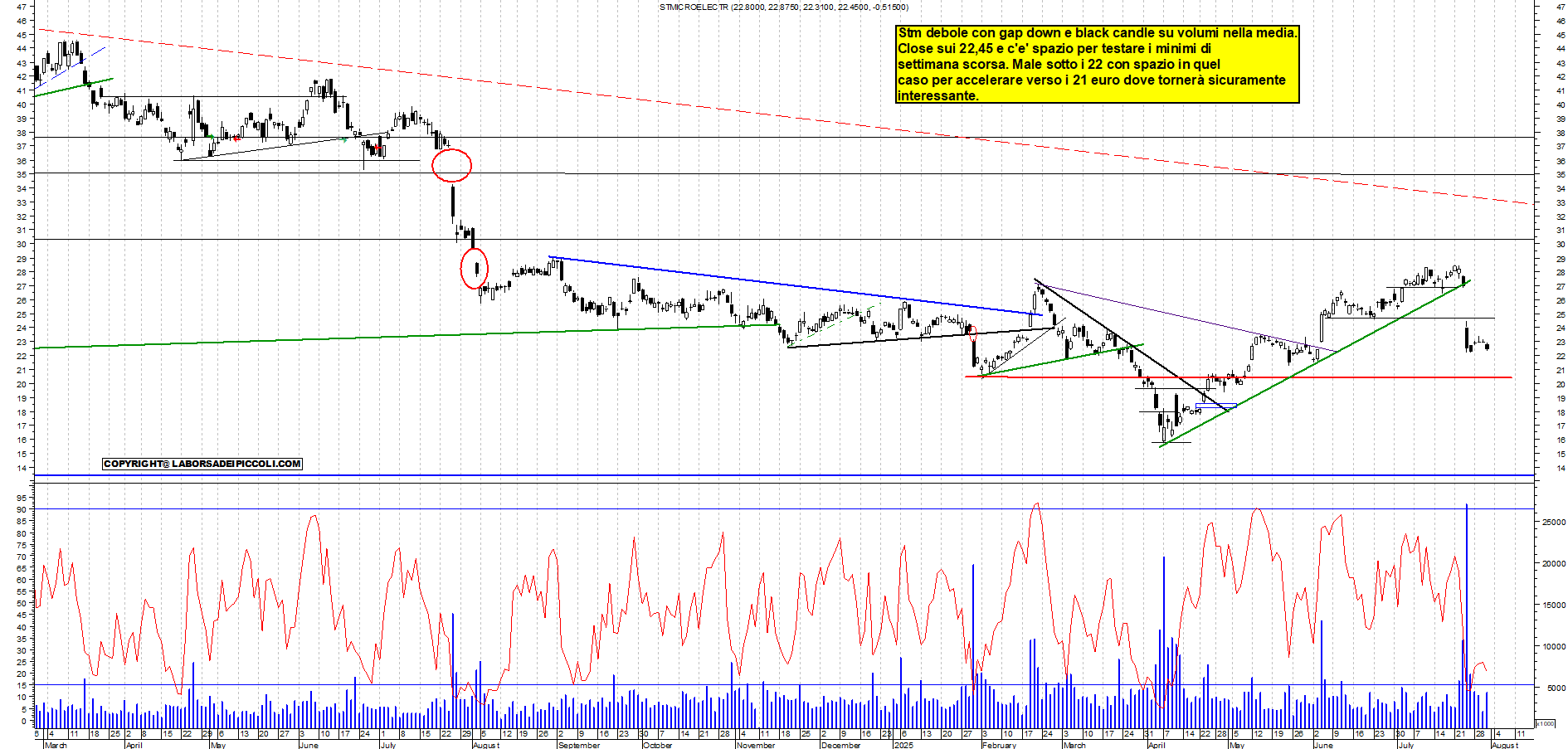 Azioni STM - Analisi tecnica 18:38 - 31 lug - Grafico Borsa Italiana con segnali real-time