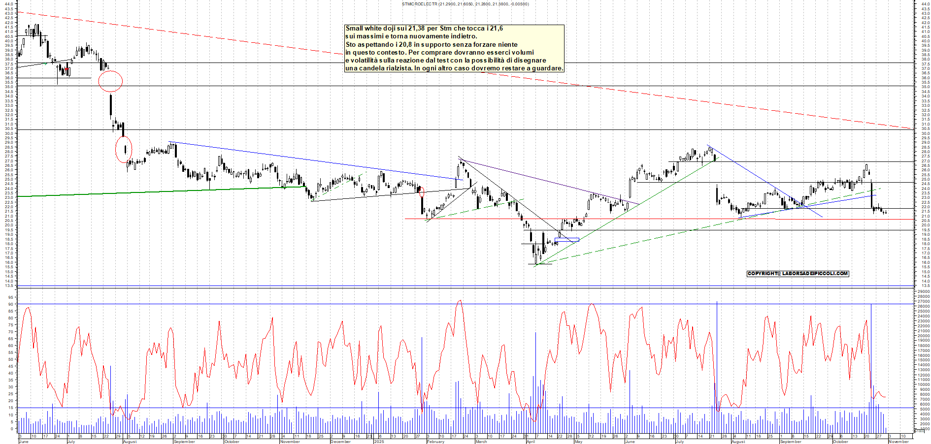 Grafico STM - 31/10/2025, 11:23