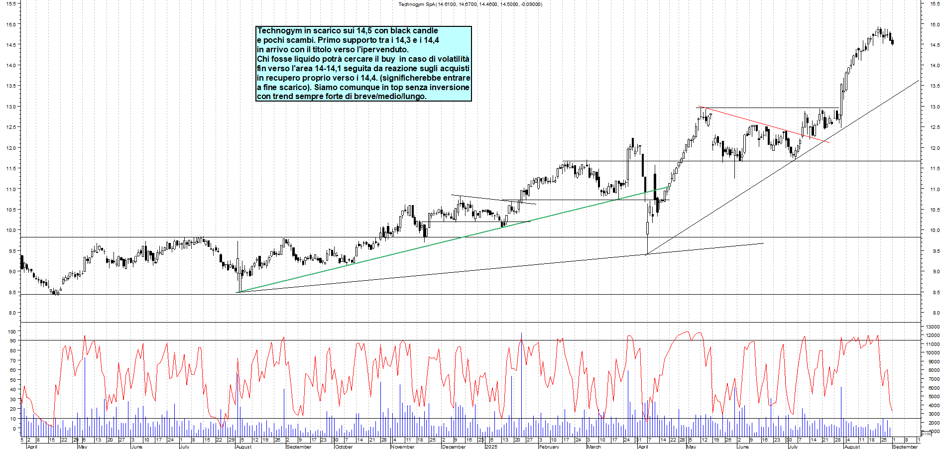 Grafico TECHNOGYM - 01/09/2025, 11:59