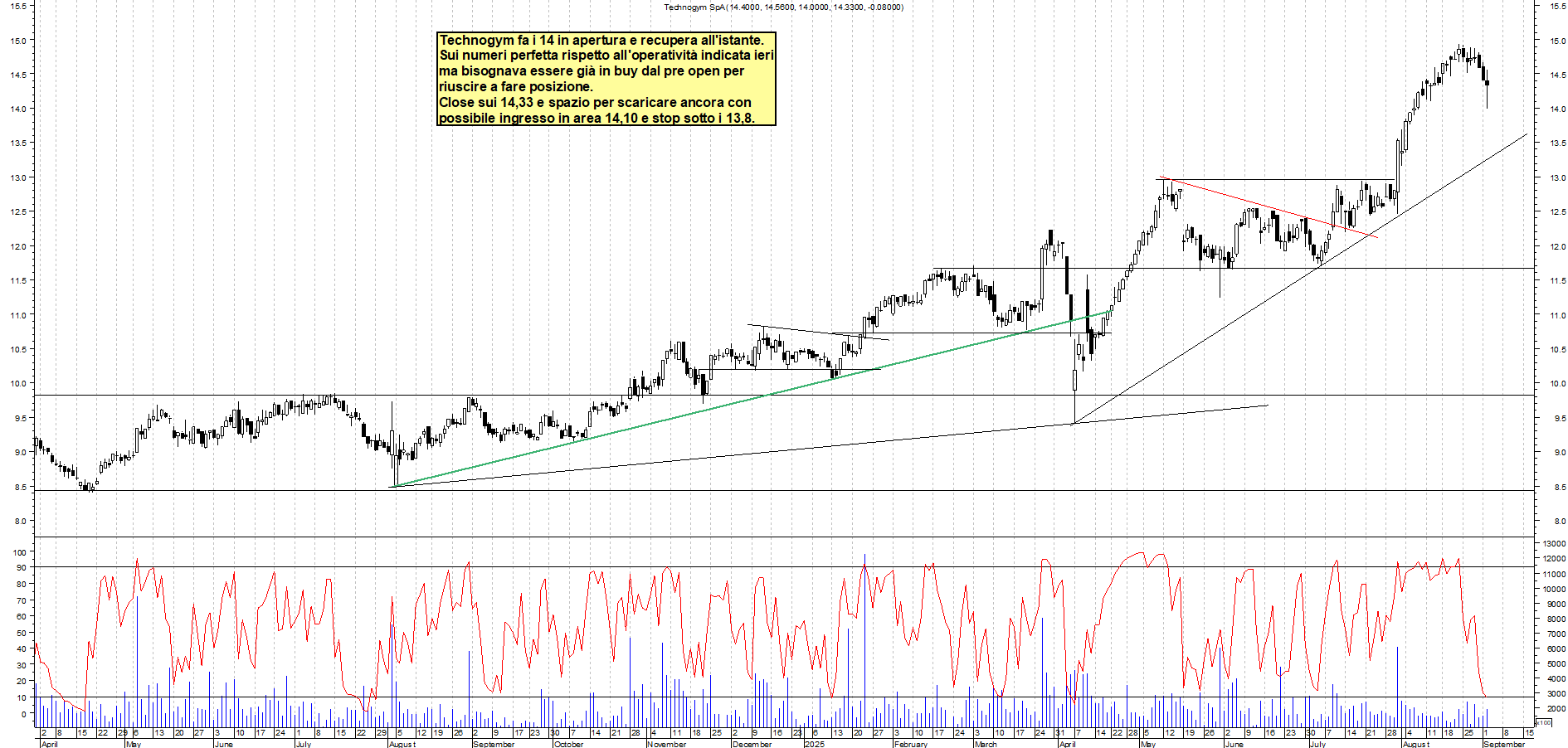 Grafico TECHNOGYM - 02/09/2025, 22:01