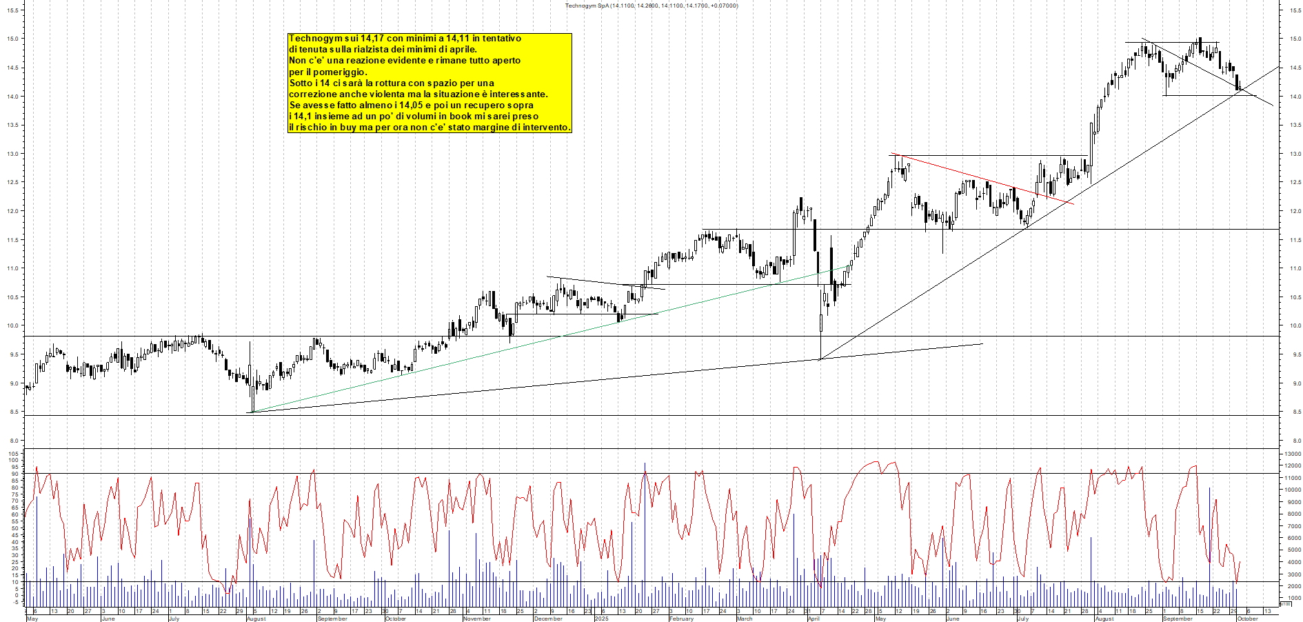 Grafico TECHNOGYM - 02/10/2025, 12:11