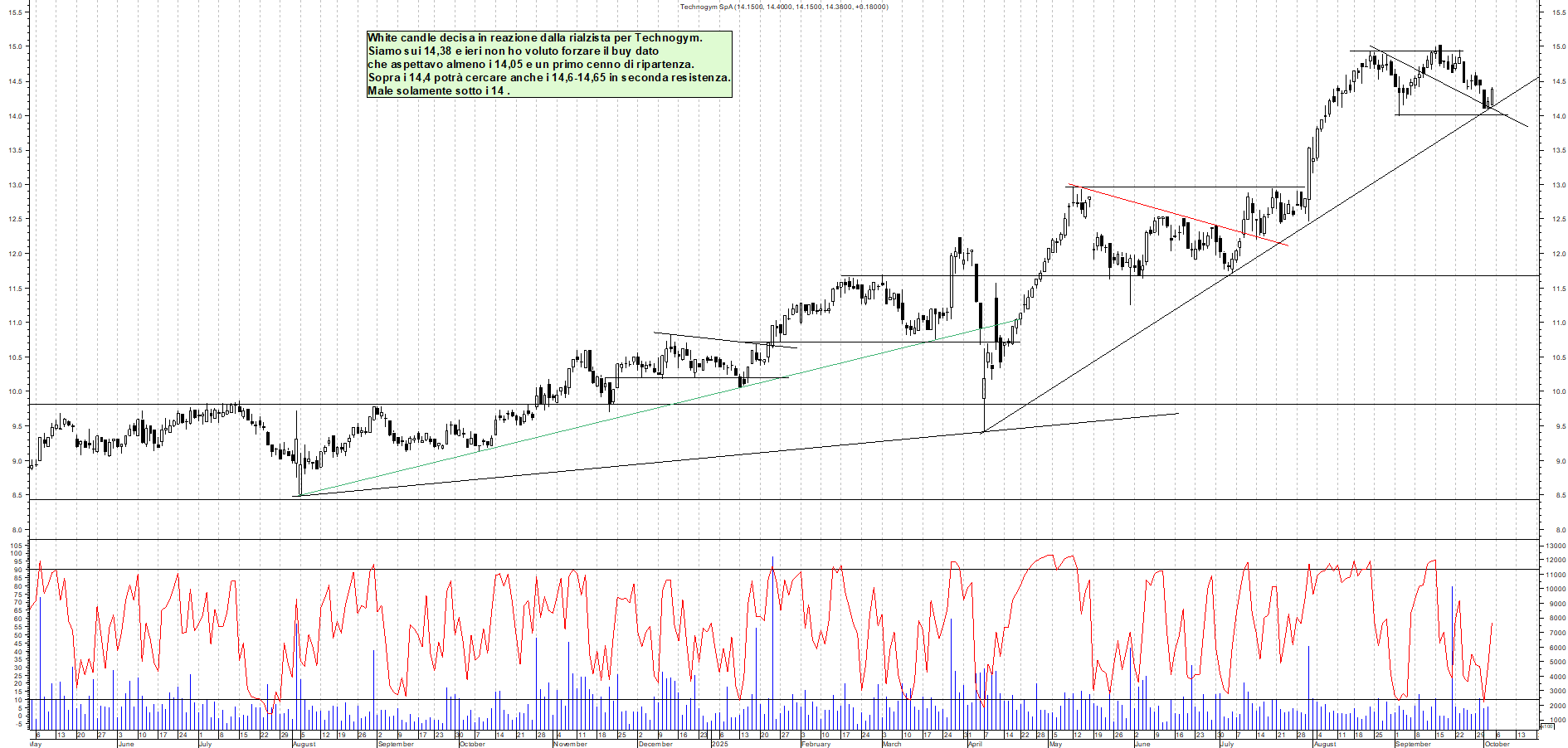 Grafico TECHNOGYM - 03/10/2025, 12:02
