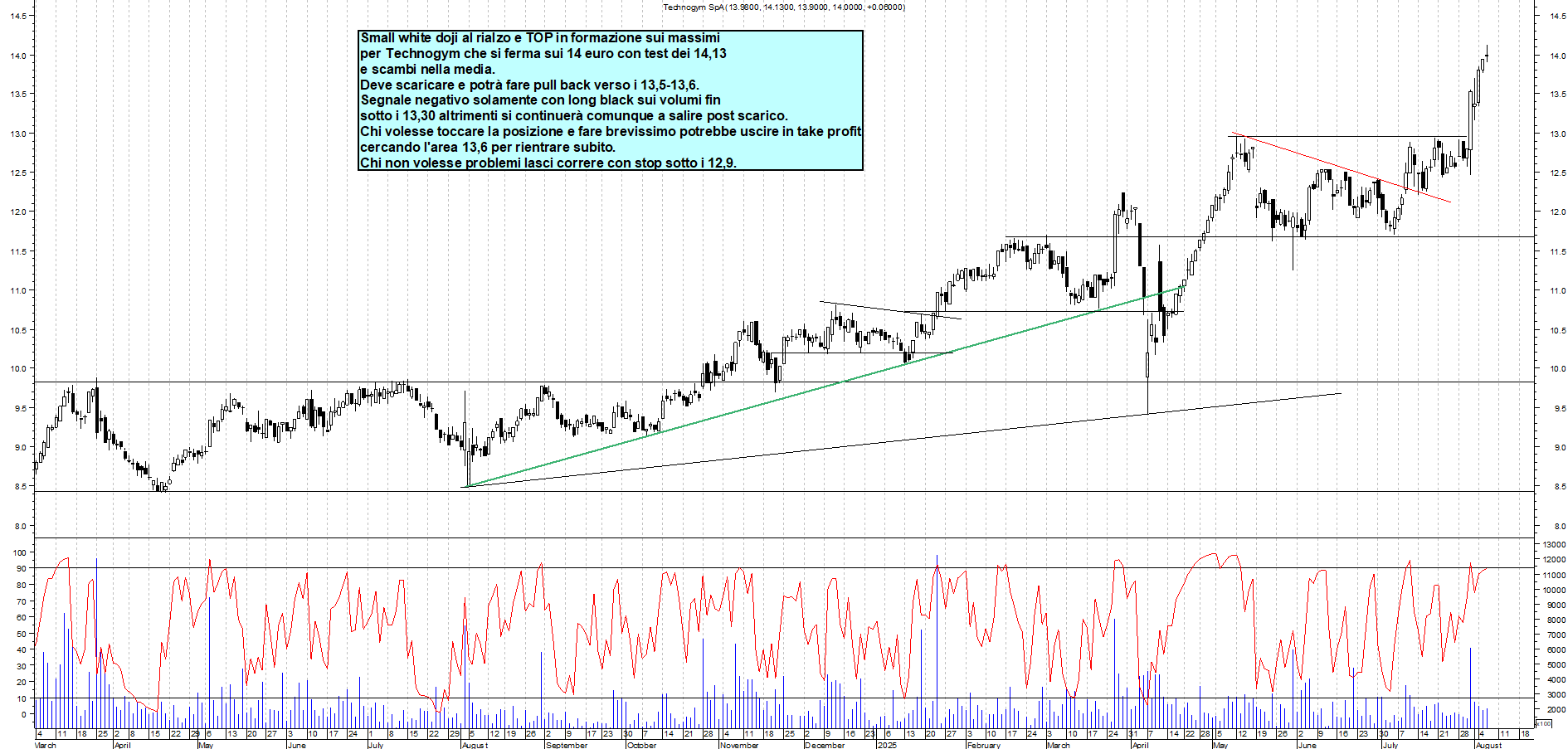 Azioni TECHNOGYM - Analisi tecnica 17:44 - 6 ago - Grafico Borsa Italiana con segnali real-time