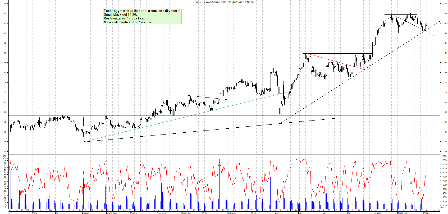 Grafico TECHNOGYM - 06/10/2025, 11:09
