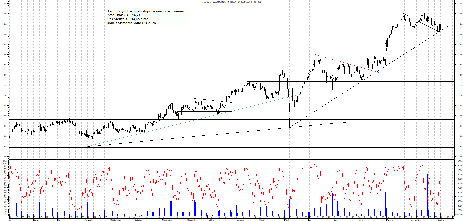 Grafico TECHNOGYM - 06/10/2025, 18:29