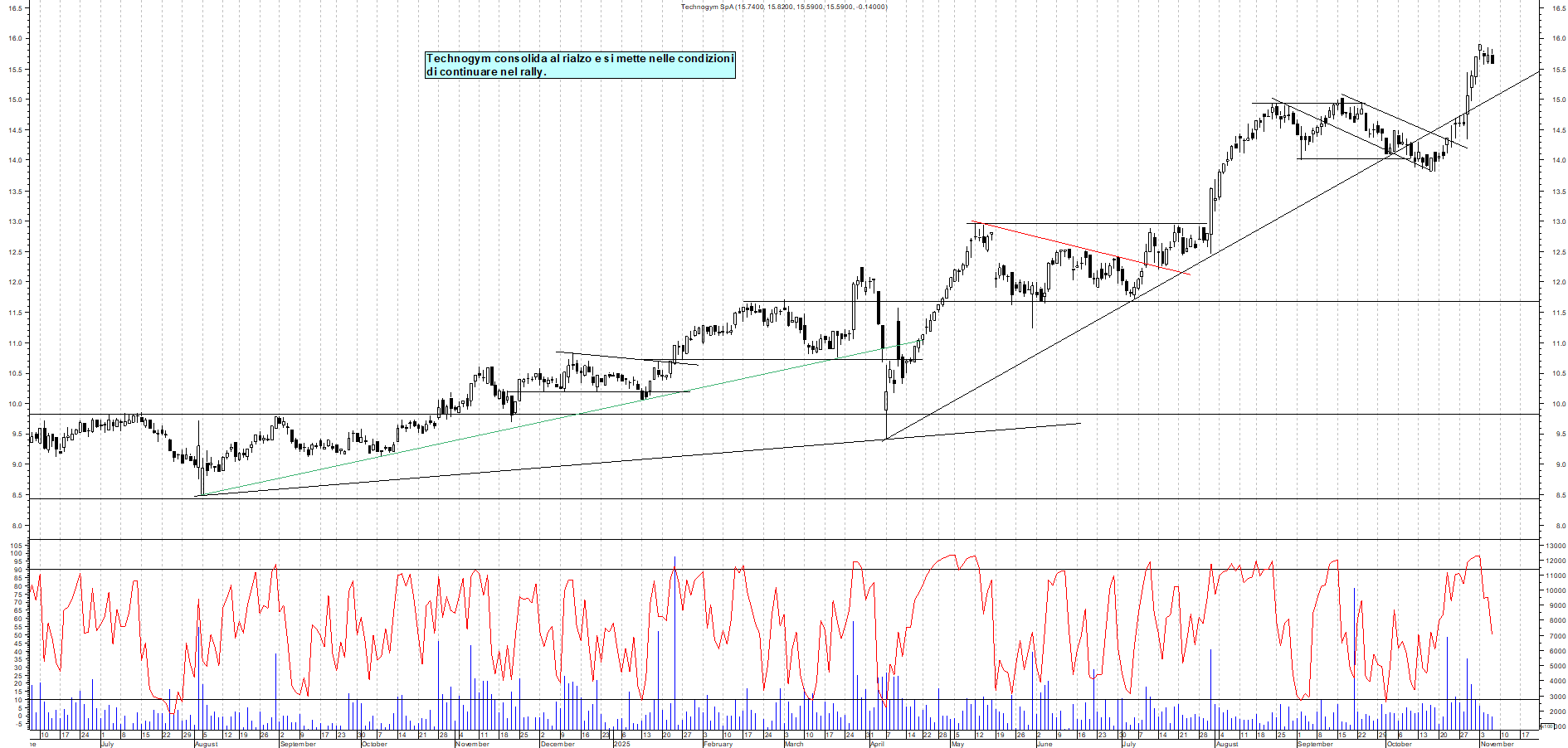 Azioni TECHNOGYM - Analisi tecnica 19:38 - 6 nov - Grafico Borsa Italiana con segnali real-time