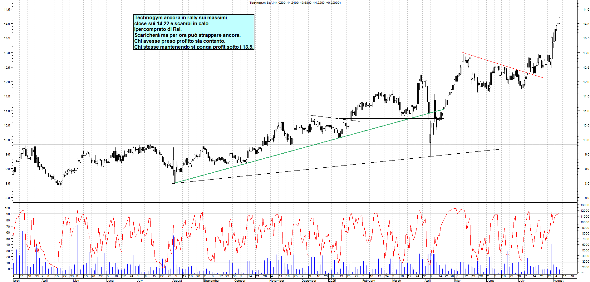 Azioni TECHNOGYM - Analisi tecnica 19:07 - 7 ago - Grafico Borsa Italiana con segnali real-time
