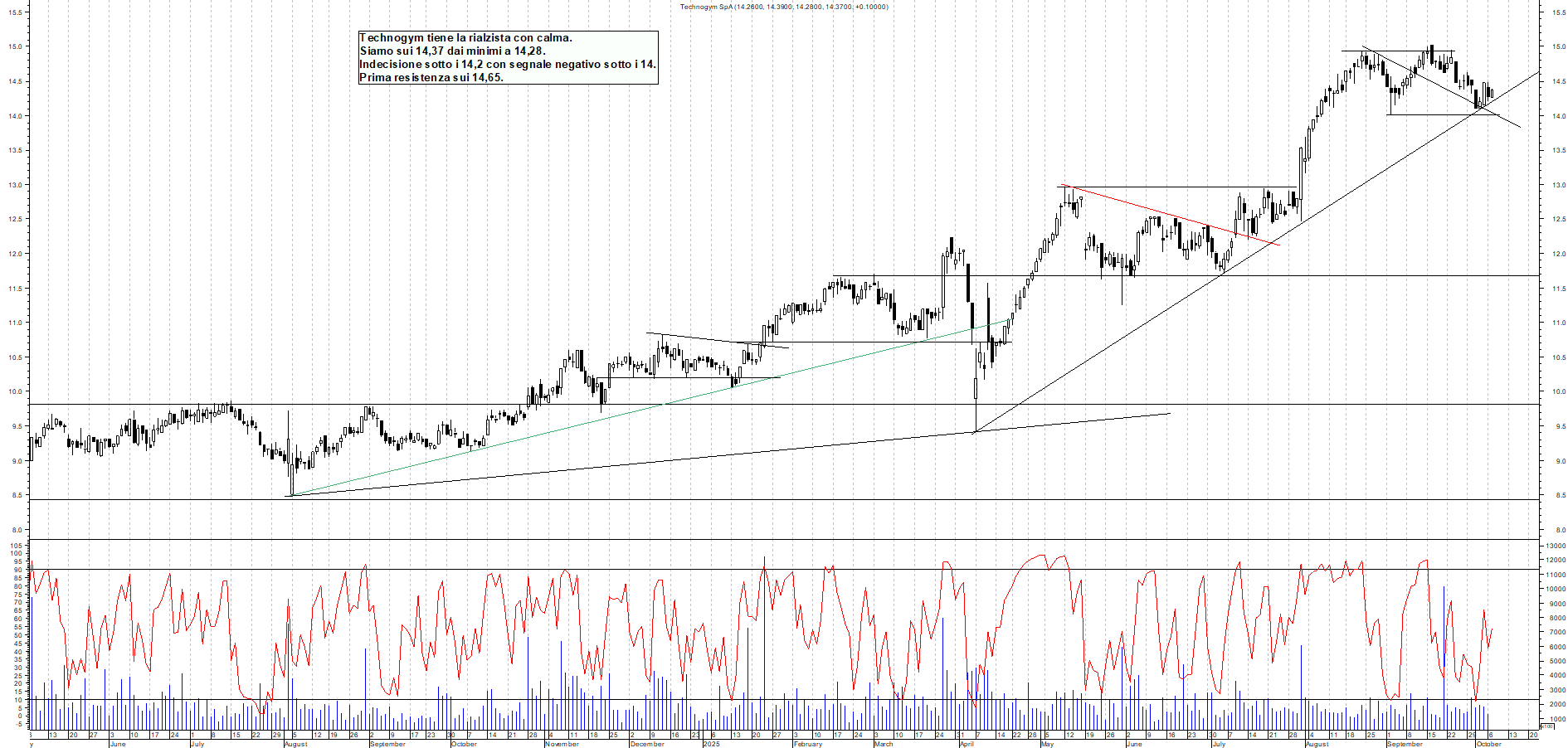 Grafico TECHNOGYM - 07/10/2025, 11:12