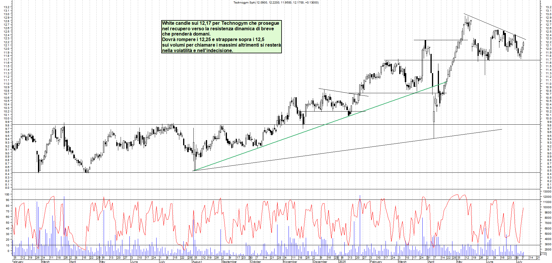 Azioni TECHNOGYM - Analisi tecnica 19:00 - 8 lug - Grafico Borsa Italiana con segnali real-time