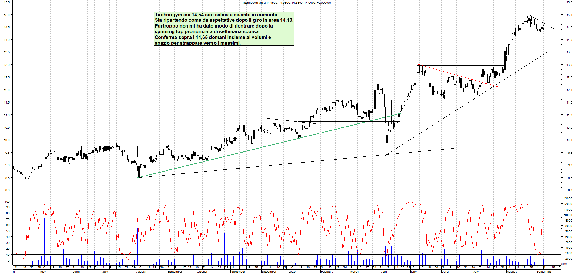 Grafico TECHNOGYM - 08/09/2025, 22:29
