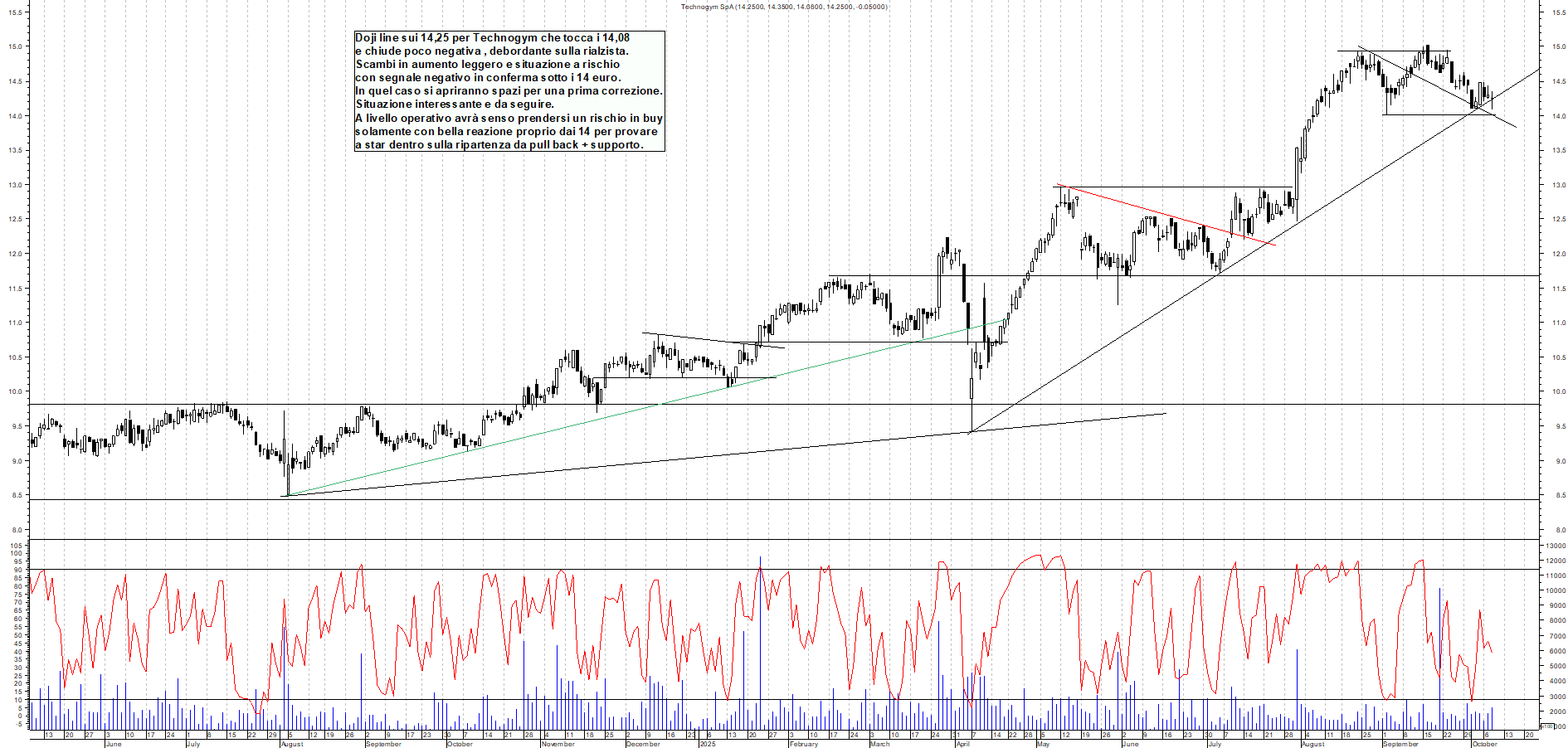 Grafico TECHNOGYM - 08/10/2025, 17:48