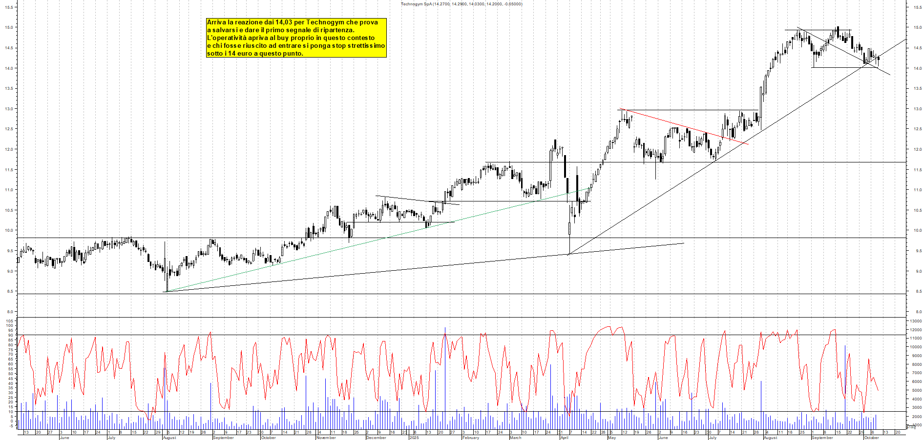 Grafico TECHNOGYM - 09/10/2025, 11:39