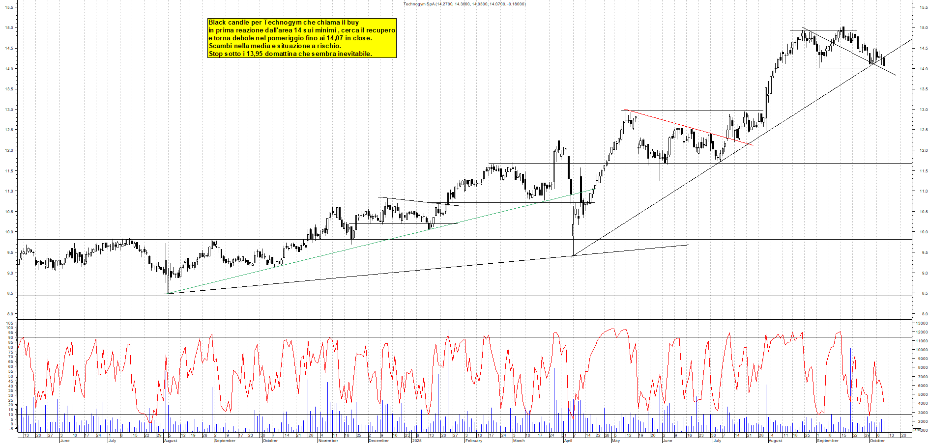 Grafico TECHNOGYM - 09/10/2025, 19:38
