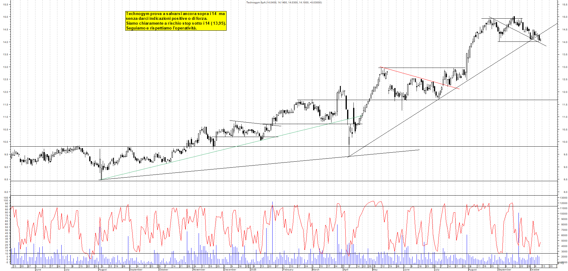Grafico TECHNOGYM - 10/10/2025, 12:08