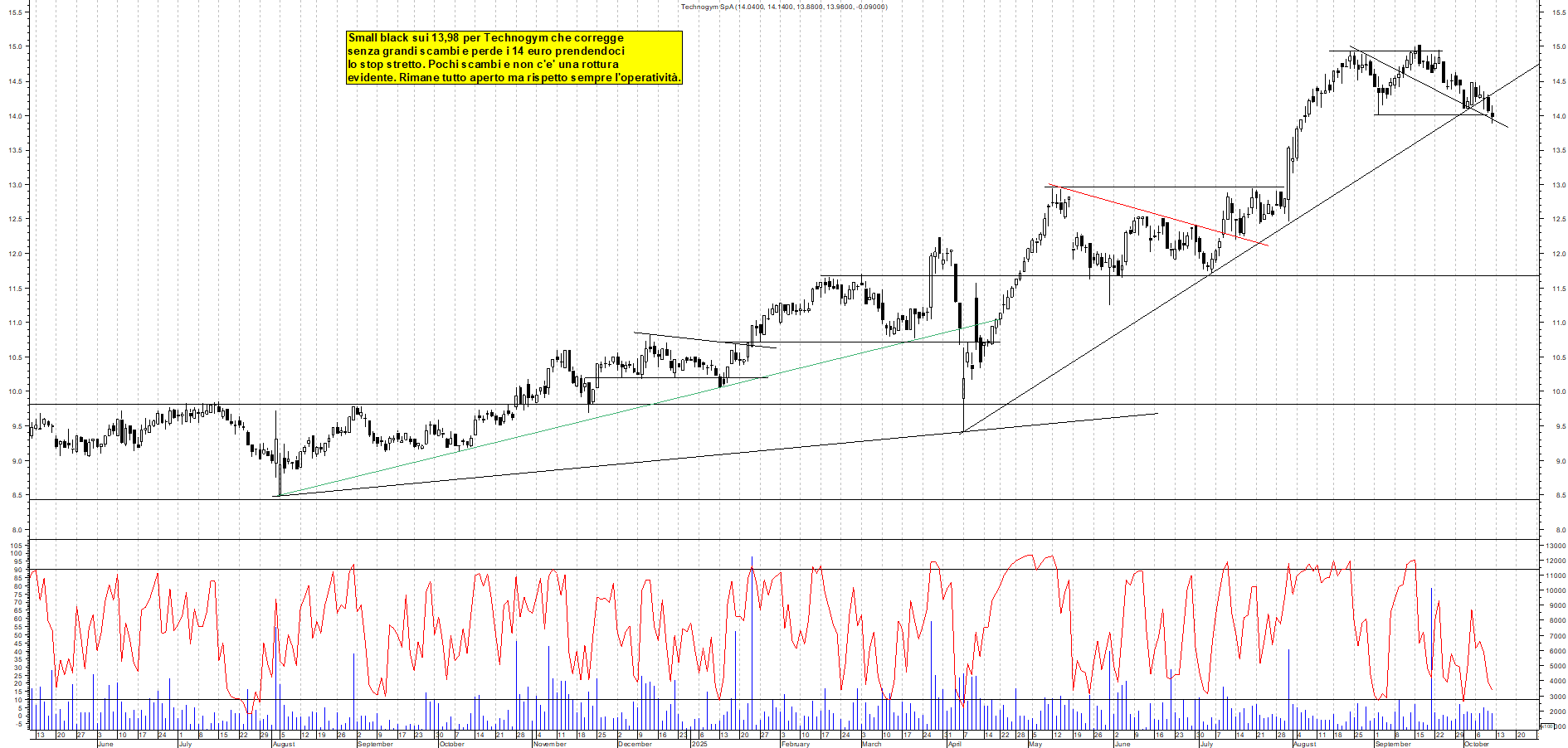 Grafico TECHNOGYM - 10/10/2025, 17:40
