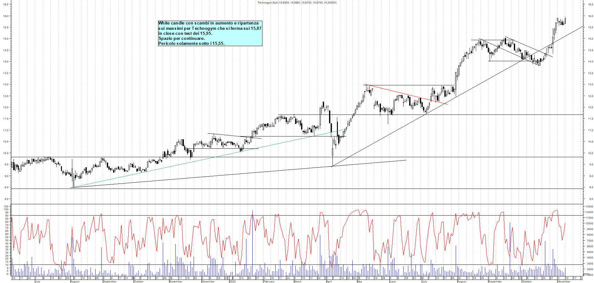 Grafico TECHNOGYM - 10/11/2025, 19:16
