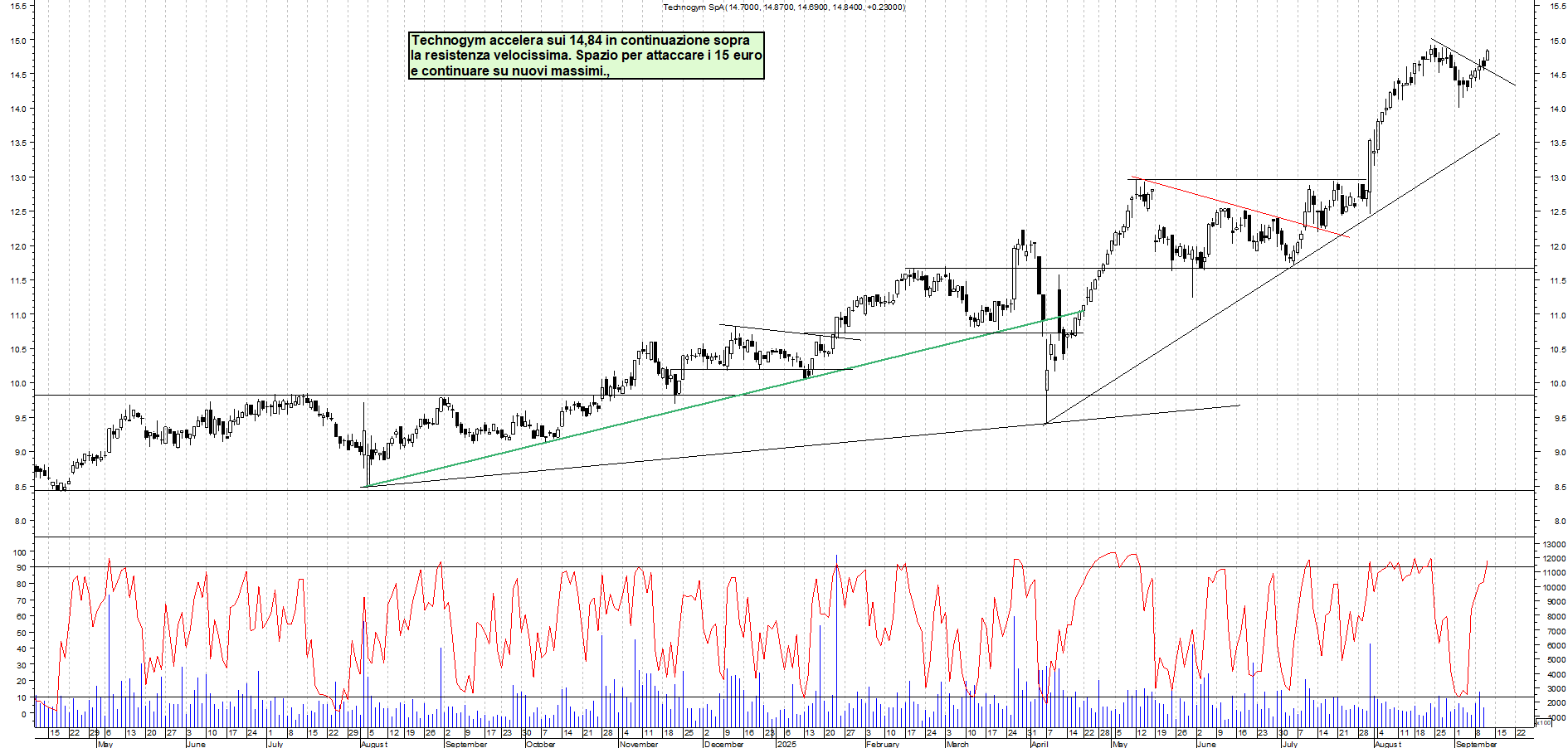 Grafico TECHNOGYM - 11/09/2025, 11:05