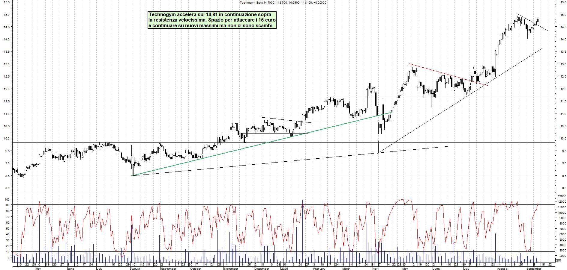 Grafico TECHNOGYM - 11/09/2025, 22:37