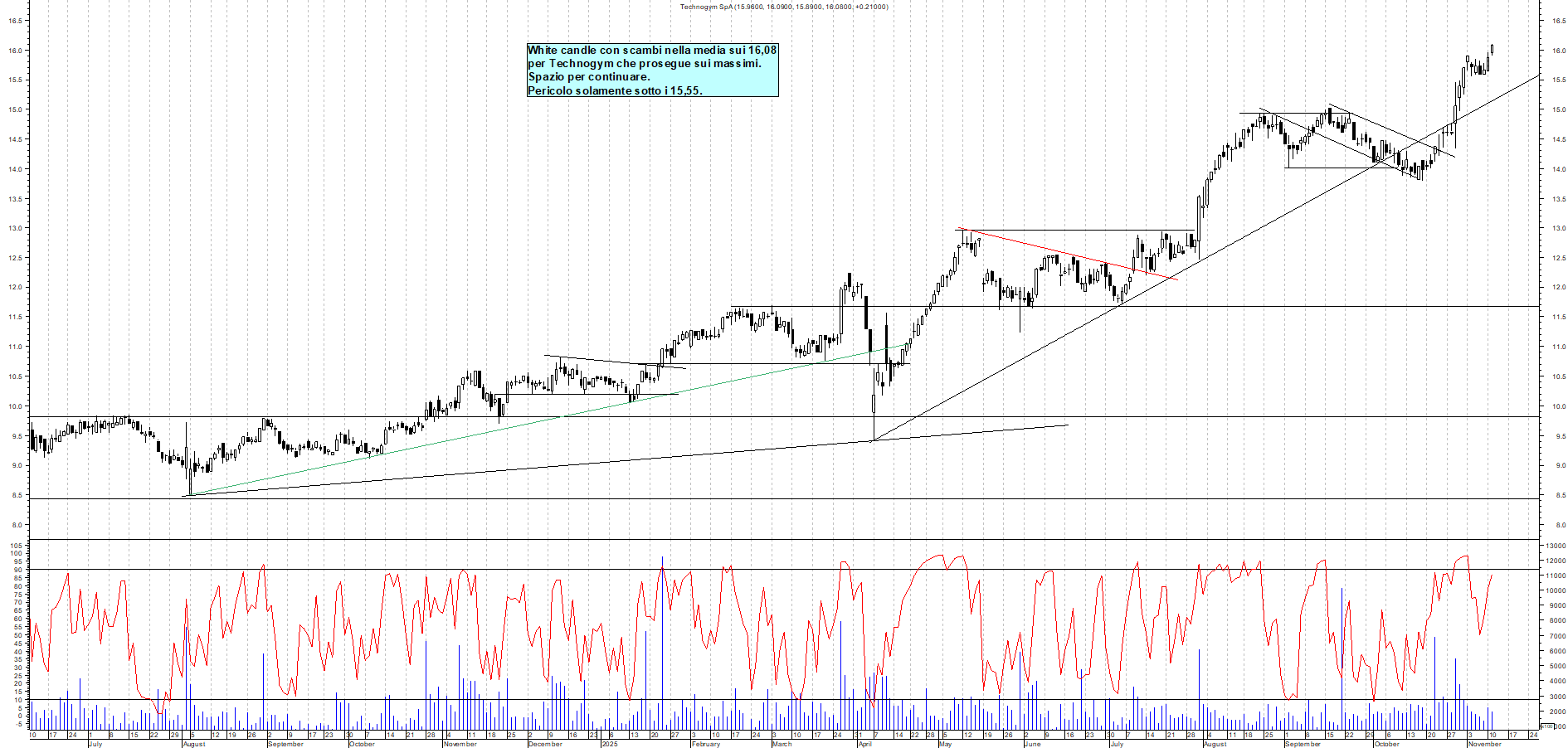 Grafico TECHNOGYM - 11/11/2025, 18:53