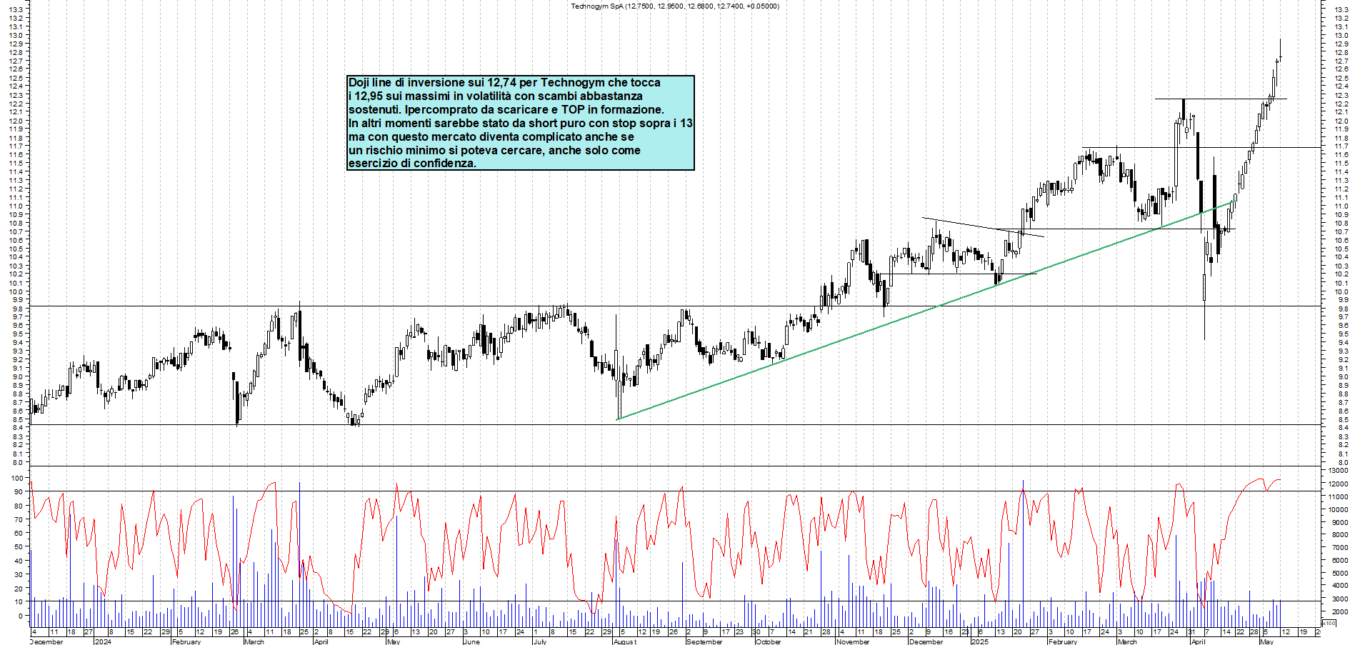 Azioni TECHNOGYM - Analisi tecnica 23:43 - 12 mag - Grafico Borsa Italiana con segnali real-time