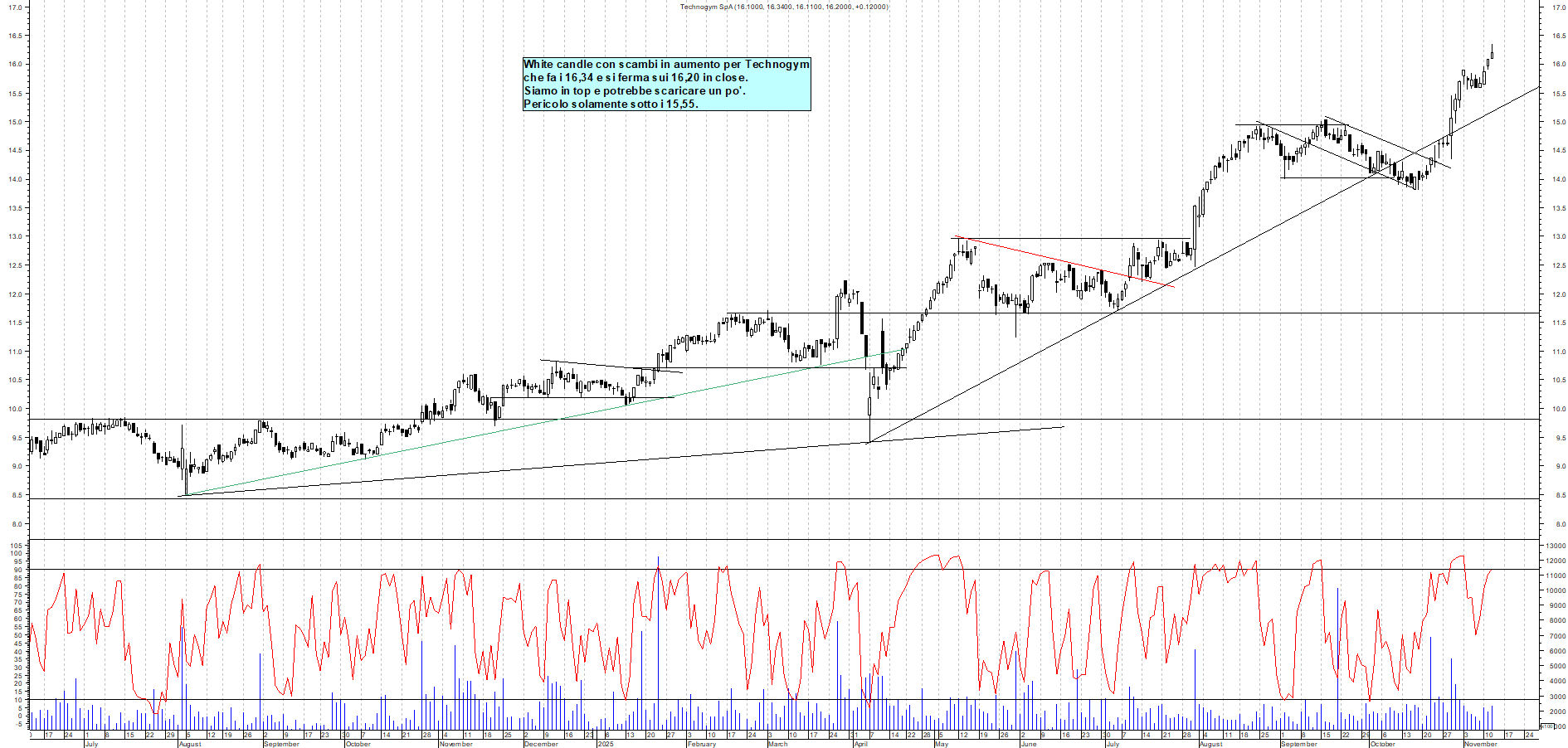 Grafico TECHNOGYM - 12/11/2025, 19:13