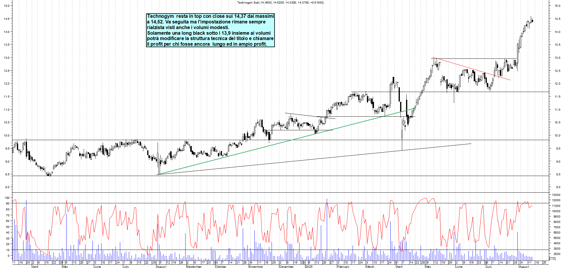 Azioni TECHNOGYM - Analisi tecnica 18:54 - 14 ago - Grafico Borsa Italiana con segnali real-time