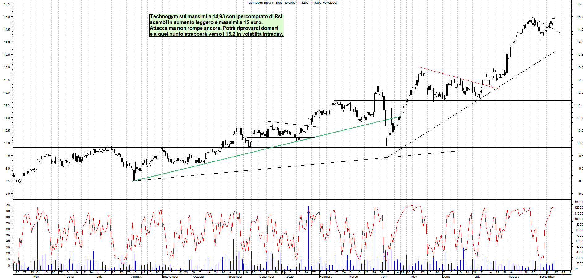 Grafico TECHNOGYM - 15/09/2025, 19:03