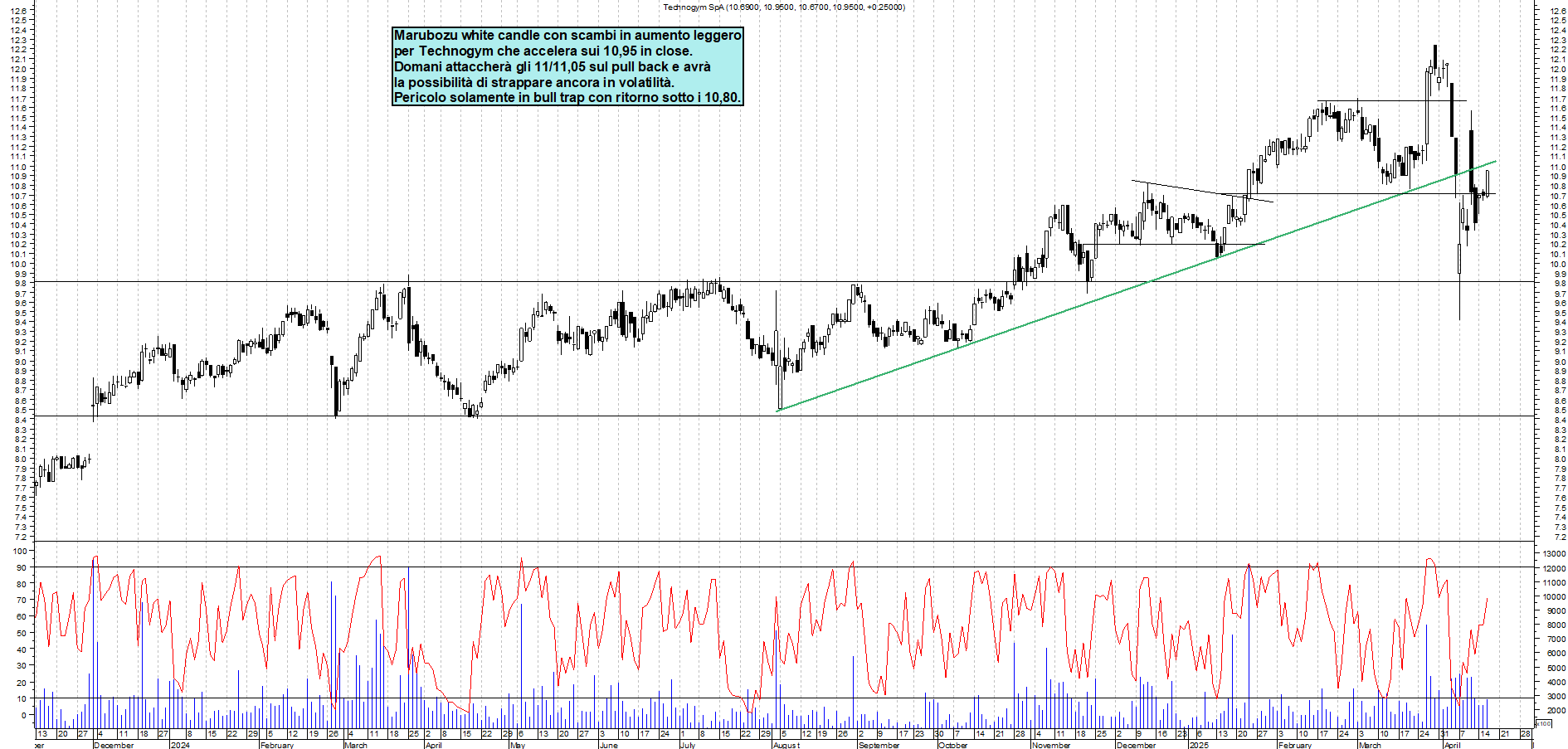 Azioni TECHNOGYM - Analisi tecnica 19:22 - 16 apr - Grafico Borsa Italiana con segnali real-time