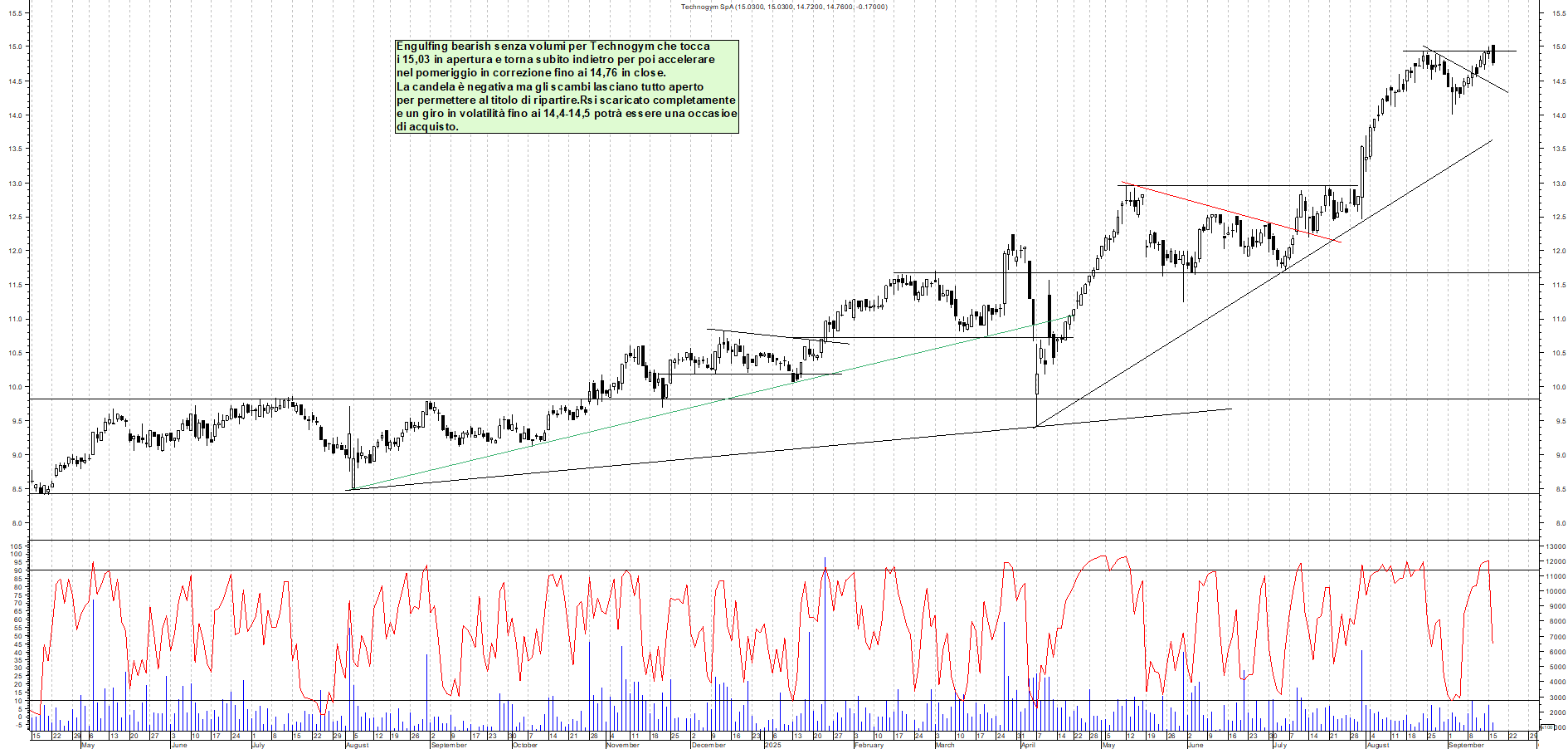 Grafico TECHNOGYM - 16/09/2025, 17:43