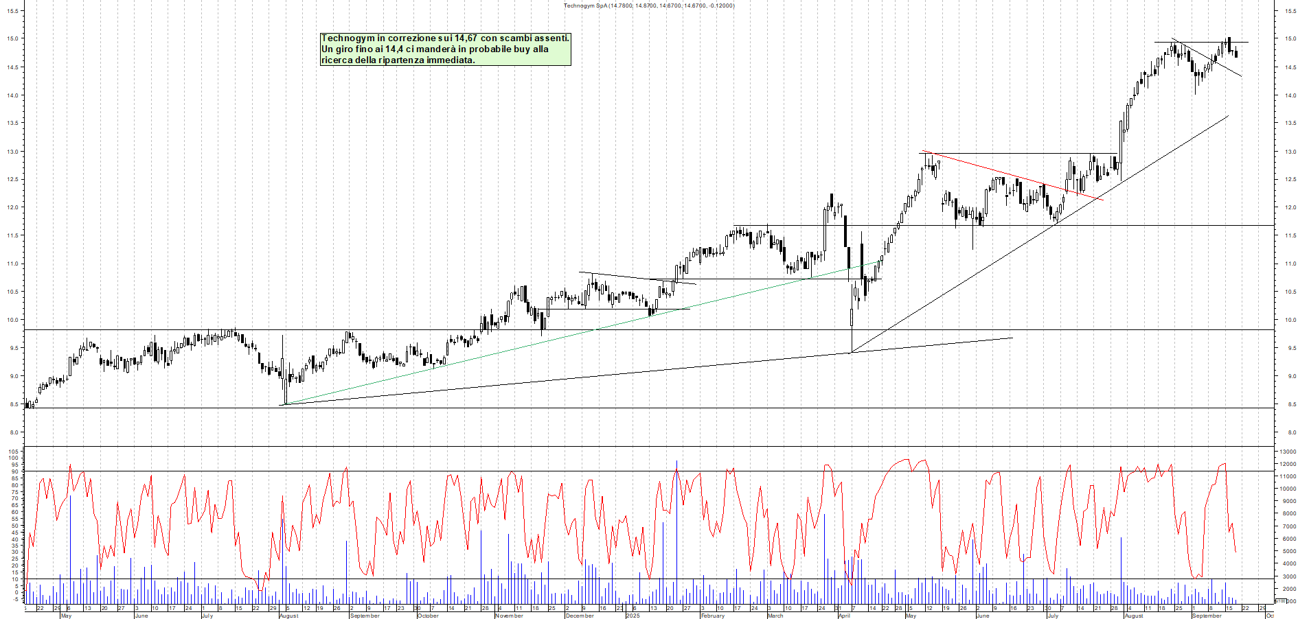 Grafico TECHNOGYM - 18/09/2025, 19:00