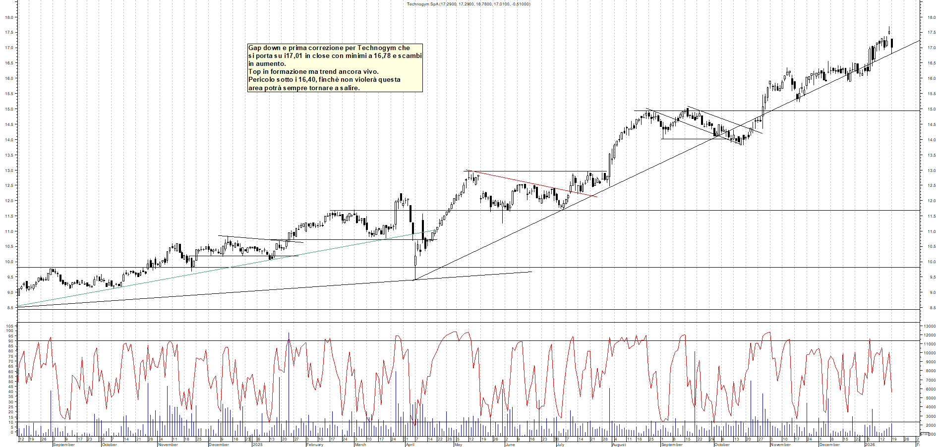 Azioni TECHNOGYM - Analisi tecnica 19:01 - 19 gen - Grafico Borsa Italiana con segnali real-time