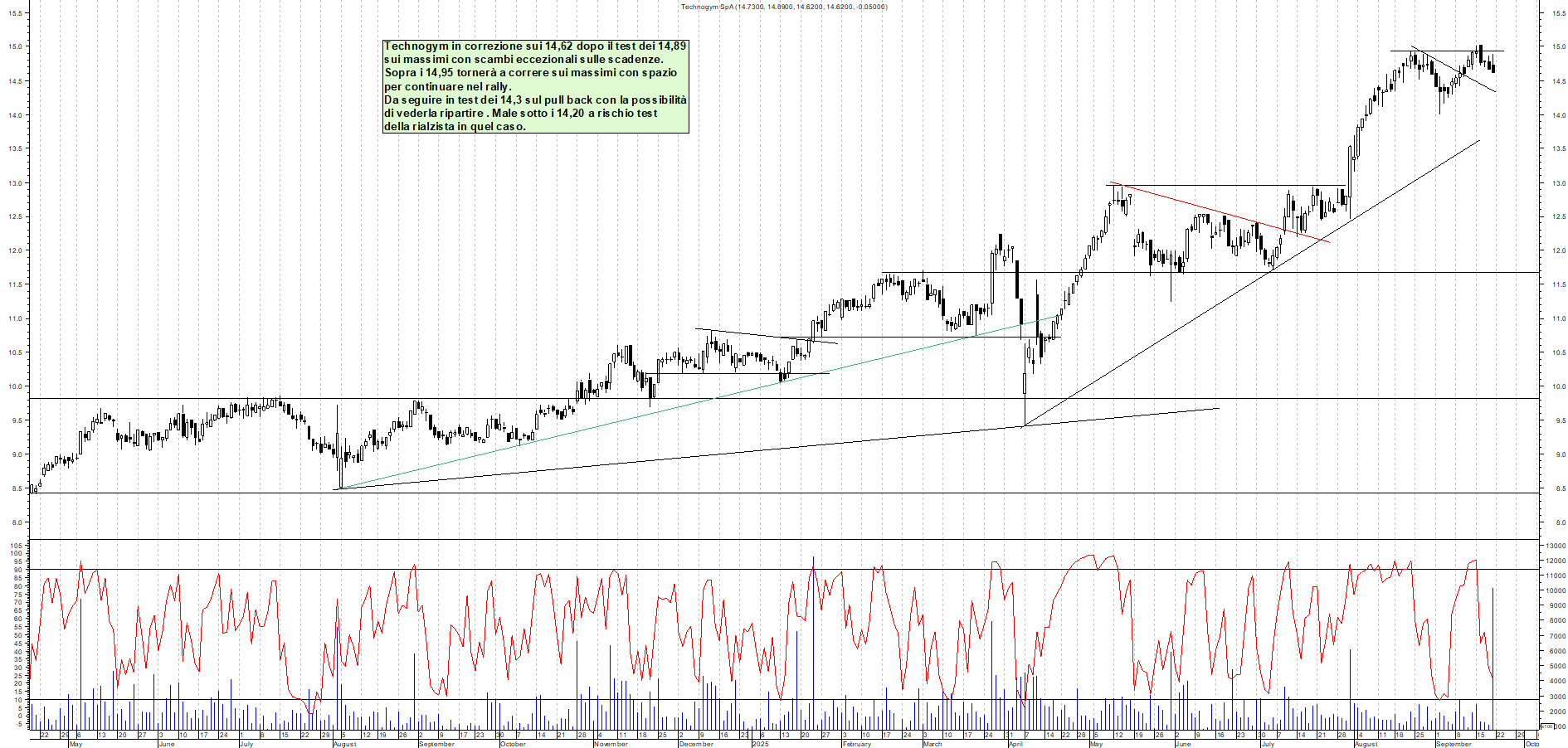 Grafico TECHNOGYM - 22/09/2025, 00:37