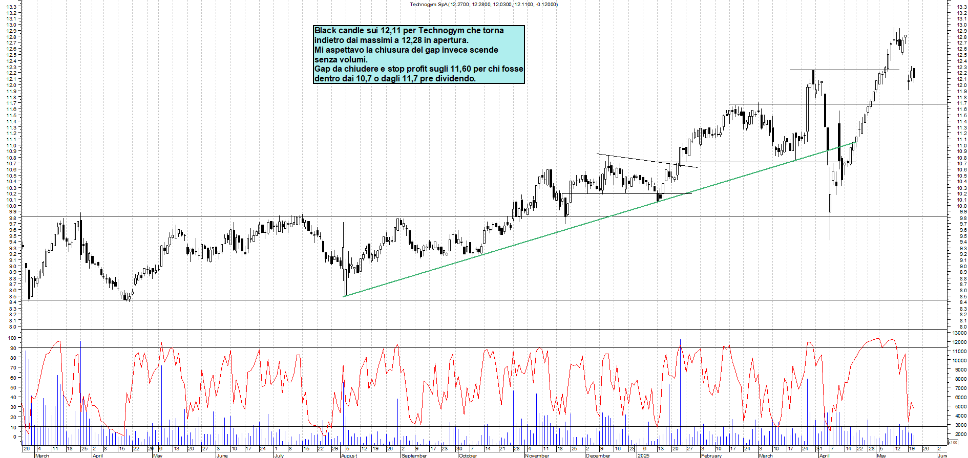 Azioni TECHNOGYM - Analisi tecnica 19:11 - 21 mag - Grafico Borsa Italiana con segnali real-time