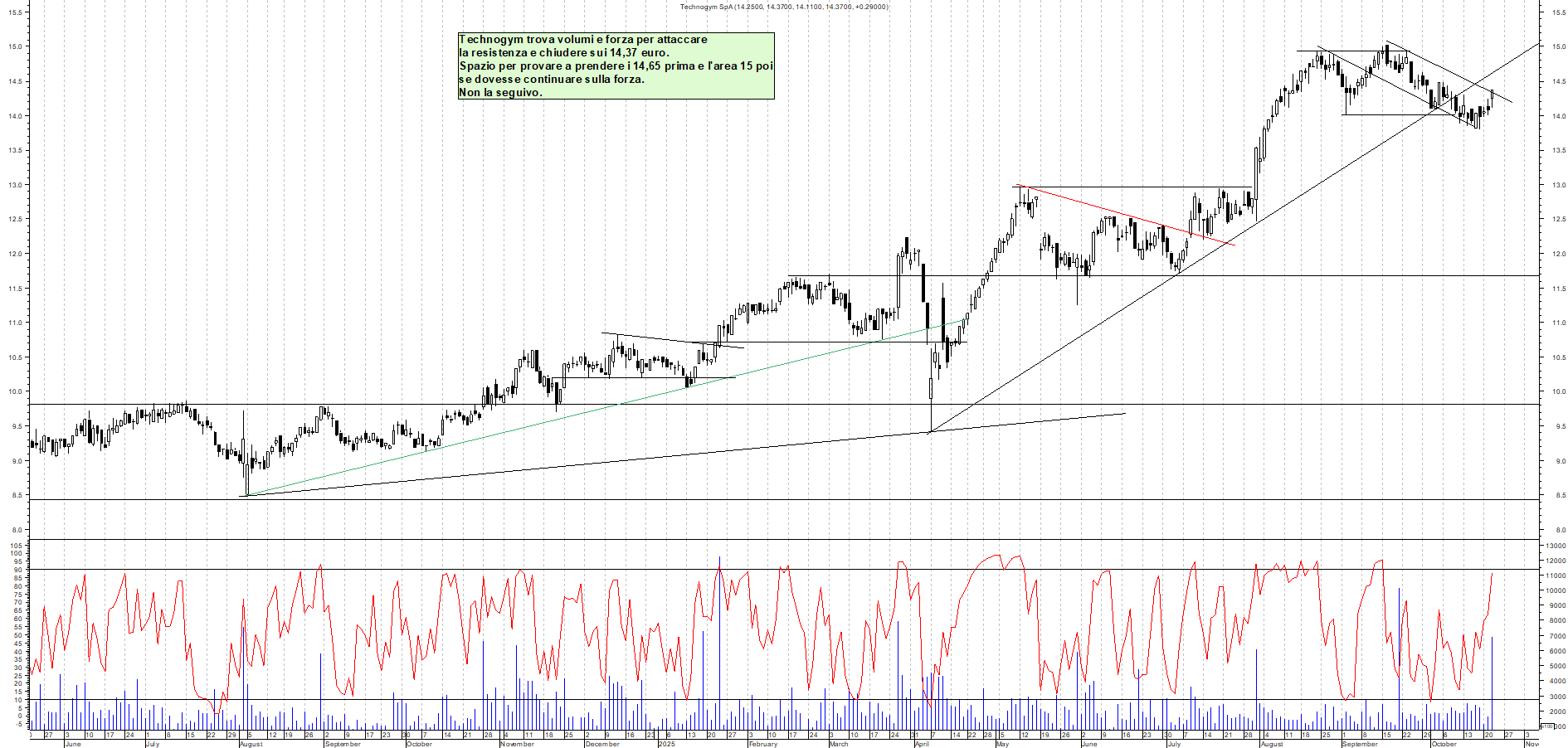 Grafico TECHNOGYM - 22/10/2025, 19:32