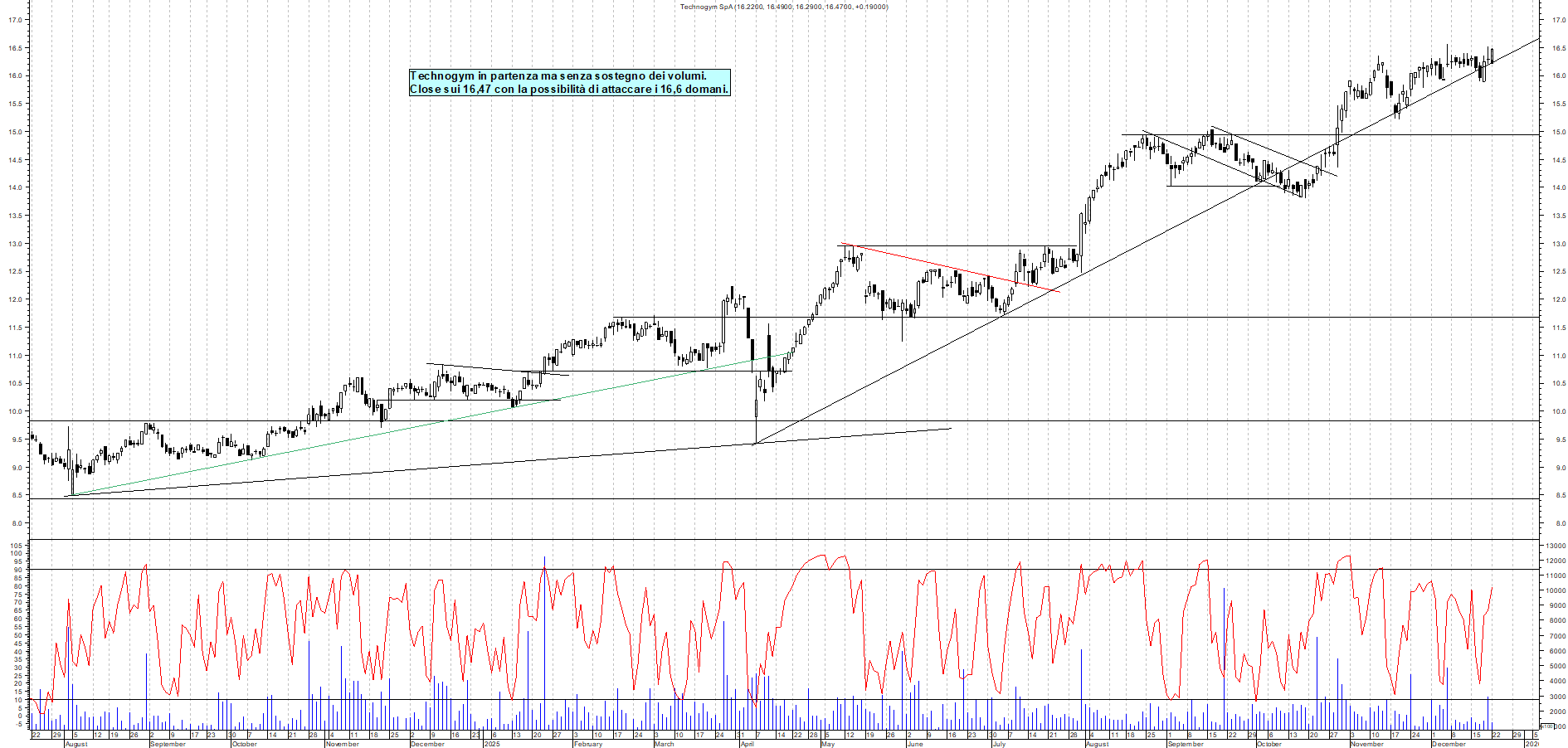 Azioni TECHNOGYM - Analisi tecnica 19:26 - 22 dic - Grafico Borsa Italiana con segnali real-time