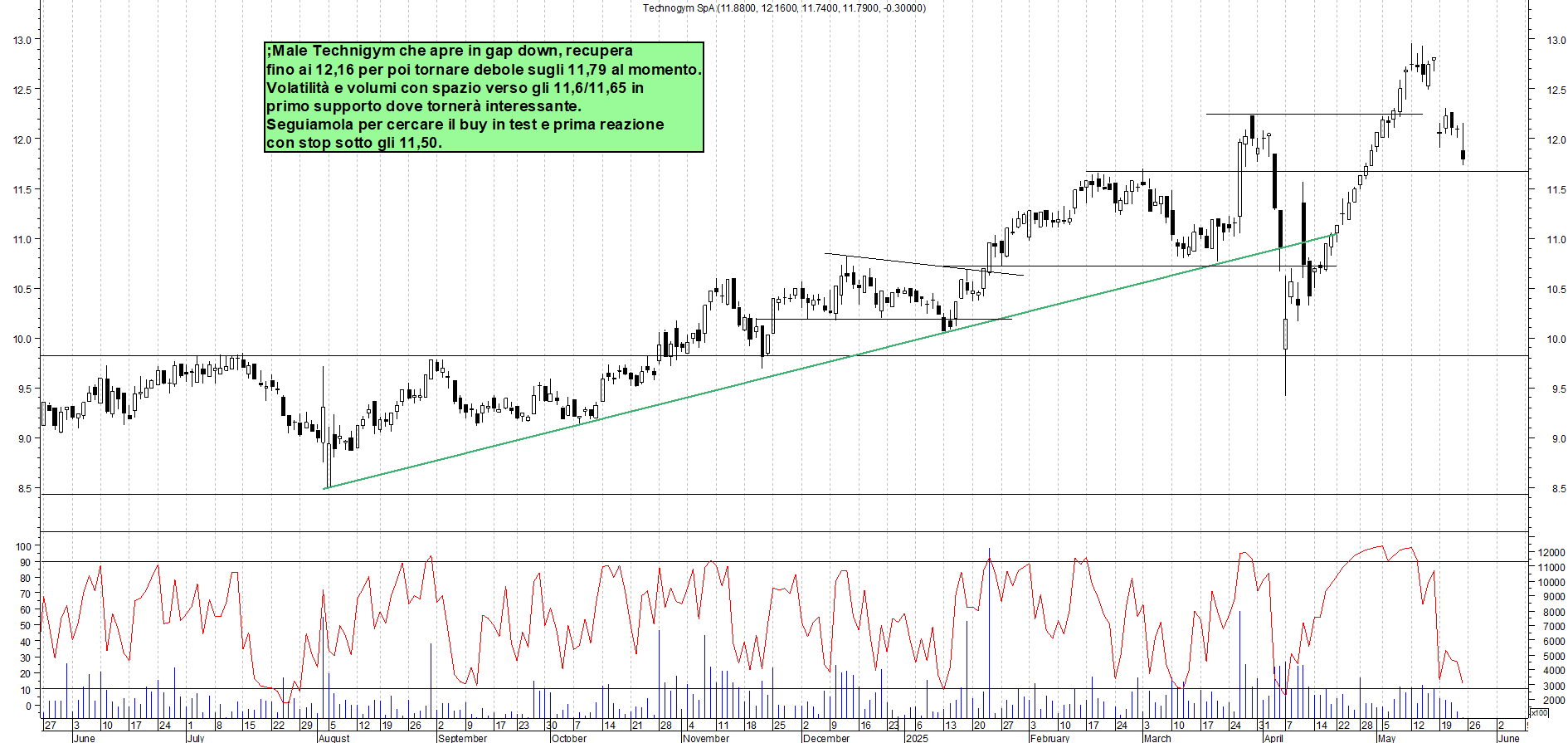 Azioni TECHNOGYM - Analisi tecnica 14:06 - 23 mag - Grafico Borsa Italiana con segnali real-time