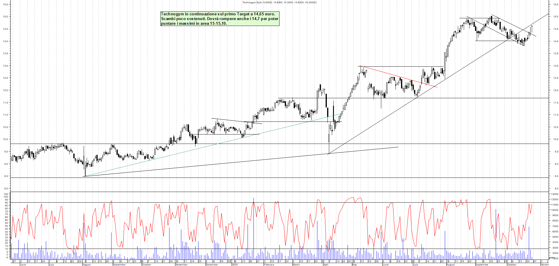 Grafico TECHNOGYM - 24/10/2025, 16:16