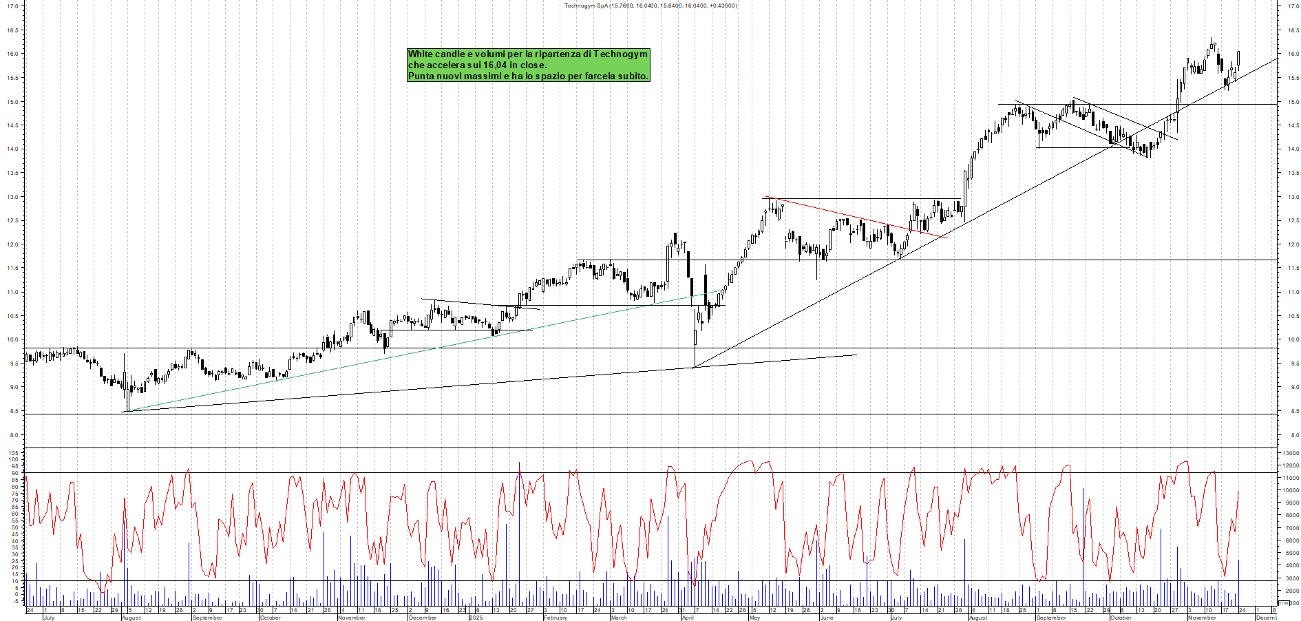 Grafico TECHNOGYM - 24/11/2025, 18:55