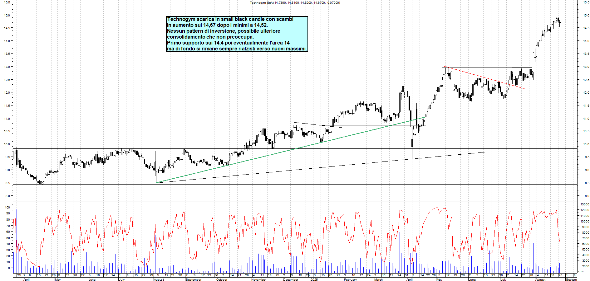 Analisi tecnica TECHNOGYM: Scarico rialzista - analisi giornaliera con supporto a 14,4->14,1 e resistenza a MAX - Target MAX - 26-08-2025