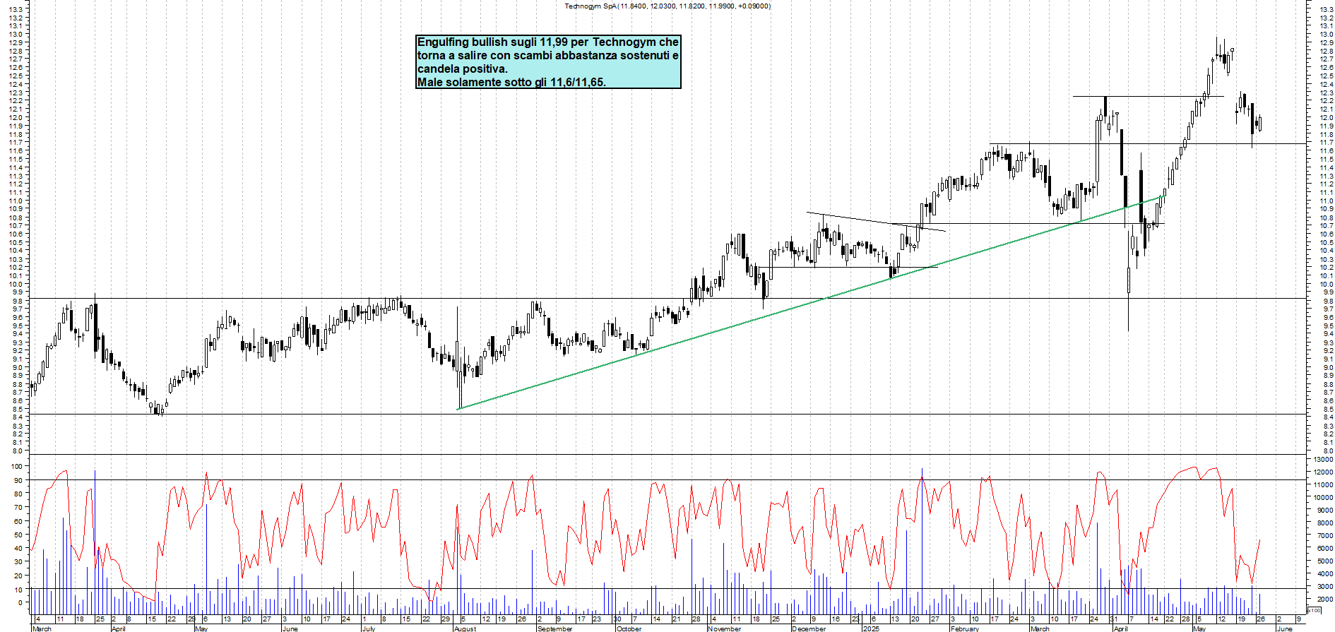 Azioni TECHNOGYM - Analisi tecnica 19:06 - 27 mag - Grafico Borsa Italiana con segnali real-time