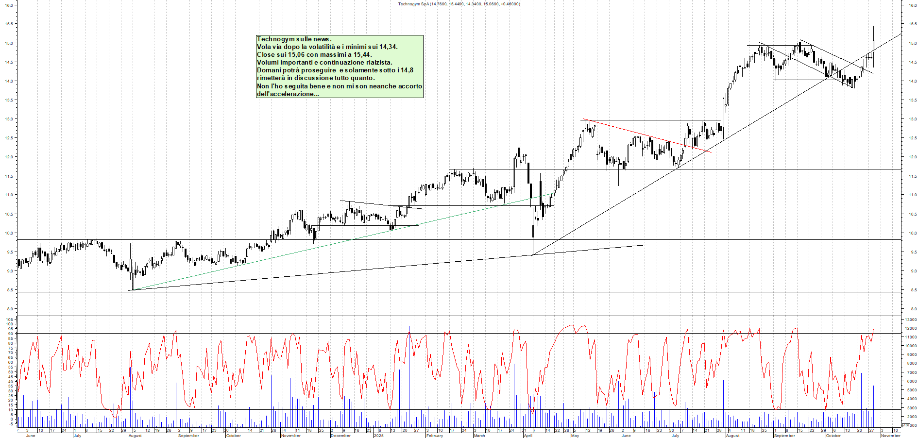 Grafico TECHNOGYM - 29/10/2025, 19:21
