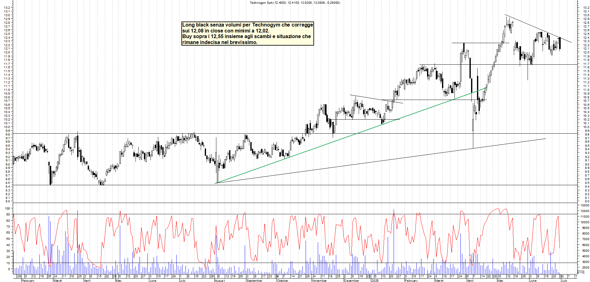 Azioni TECHNOGYM - Analisi tecnica 23:27 - 30 giu - Grafico Borsa Italiana con segnali real-time
