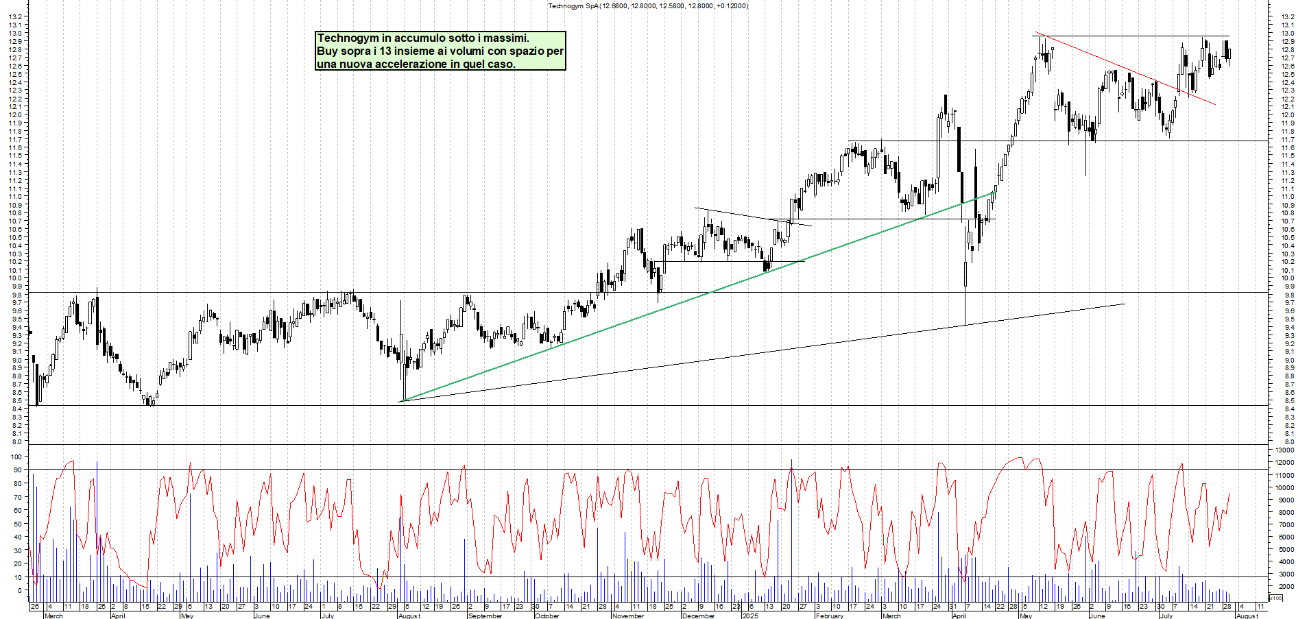 Azioni TECHNOGYM - Analisi tecnica 17:44 - 30 lug - Grafico Borsa Italiana con segnali real-time