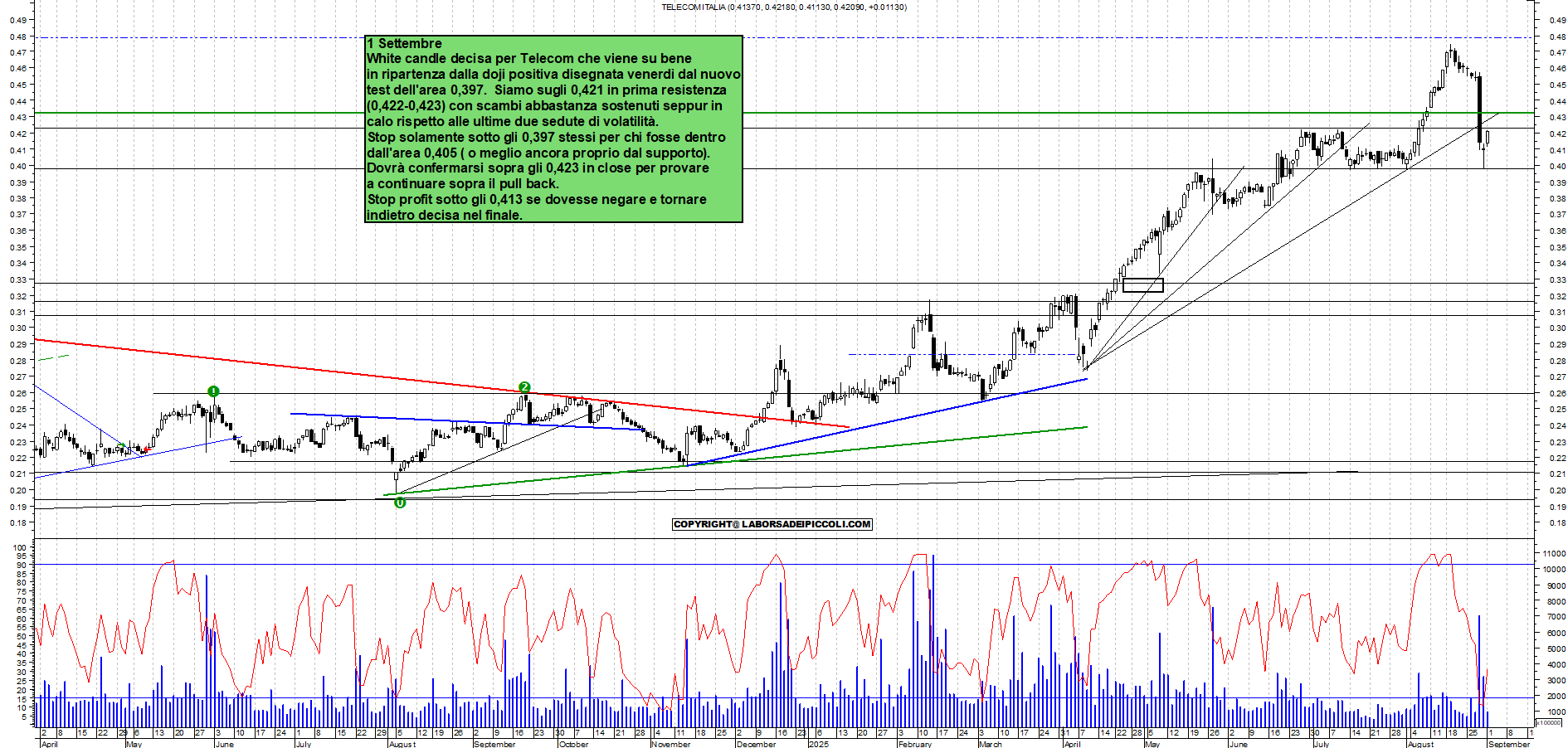 Grafico TELECOM - 01/09/2025, 11:18