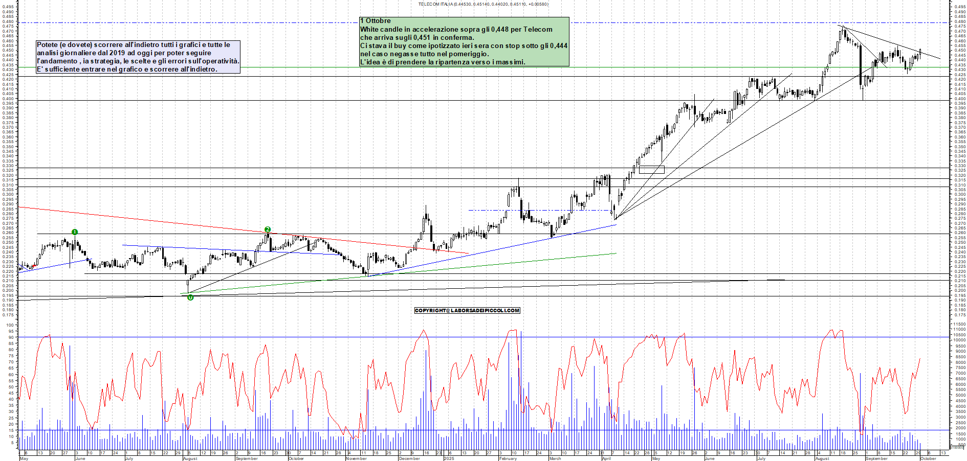 Grafico TELECOM - 01/10/2025, 11:24
