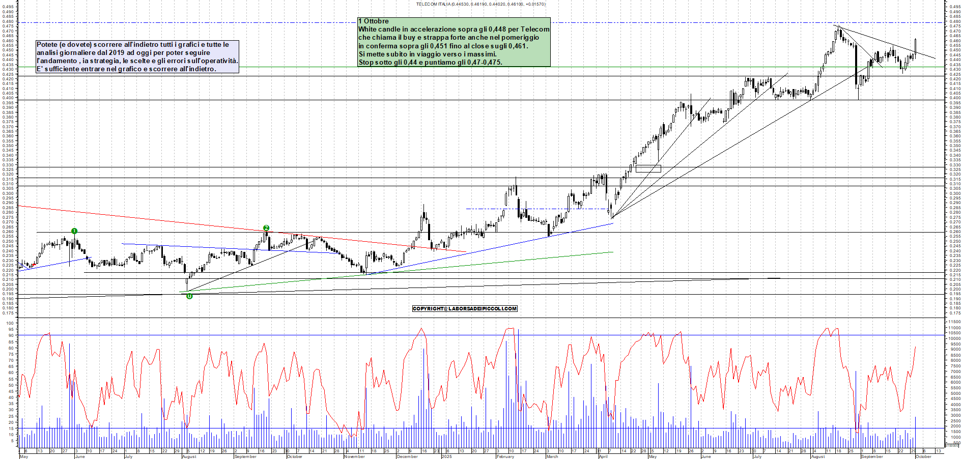 Grafico TELECOM - 01/10/2025, 17:41